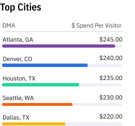 Top Cities Visual Content